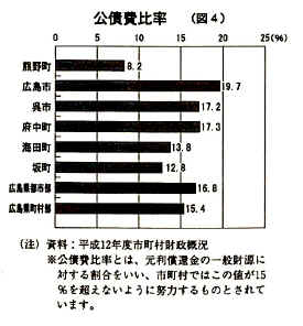 公債費比率の横棒グラフ