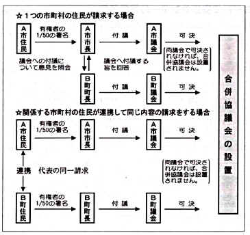 合併協議会設置の説明図