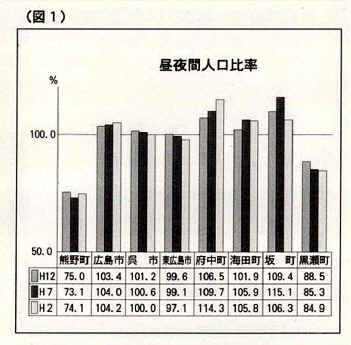 昼夜間人口比率の棒グラフ