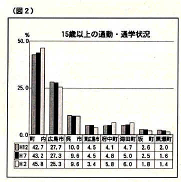 15歳以上の通勤・通学先の状況棒グラフ