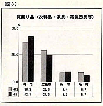 買回り品比率の棒グラフ