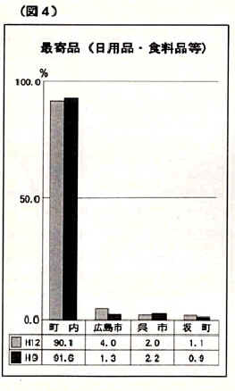 最寄品の比率棒グラフ