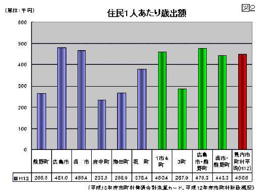 住民1人あたり歳出額の棒グラフ