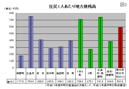 住民1人あたり地方債残高の棒グラフ