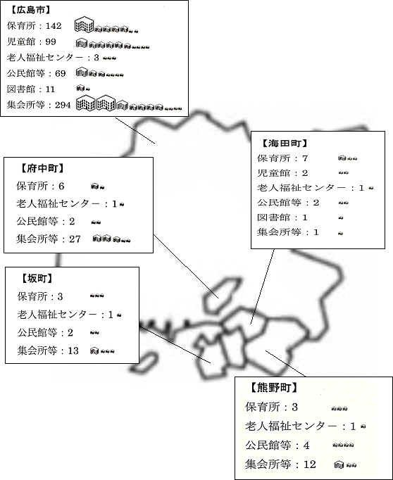 近隣市町に設置されている公共施設の状況図