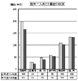 住民1人あたりの基金の状況