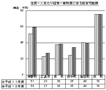 住民1人あたり経常一般財源に係る投資可能額