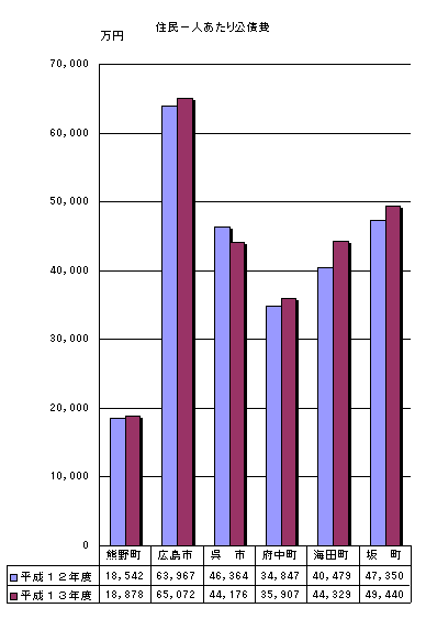 住民一人あたりの公債費