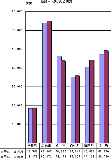 住民一人あたり公債費