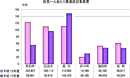 住民一人あたり普通建設事業費