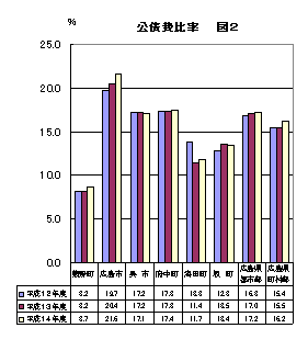 公債比率の棒グラフ