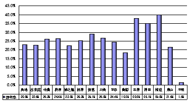 地区別の回収率