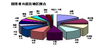 回答者の居住地区の割合