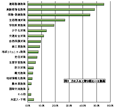 力を入れて取り組むべき施策