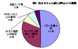 住みやすいと感じる町の規模