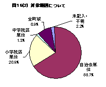 住民説明会の対象範囲について