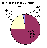 自治会活動への参加について