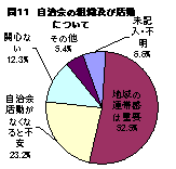 自治会の組織および活動について