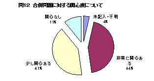 合併問題に対する関心度について