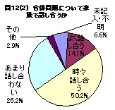 合併問題について家族で話し合うか  