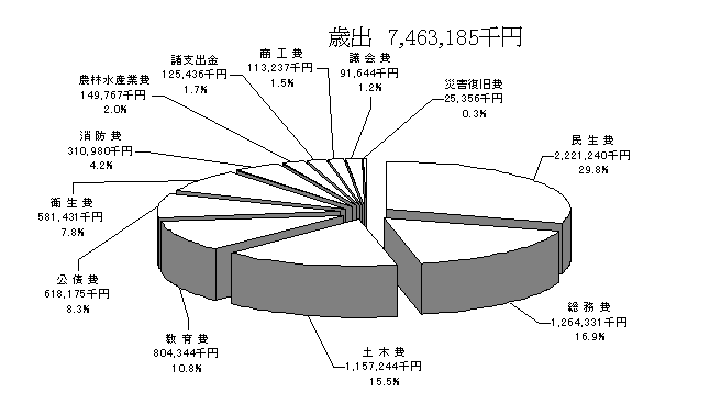 一般会計歳出