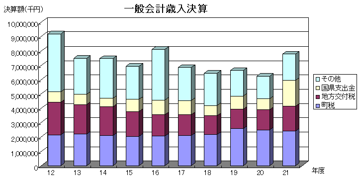 一般会計歳入推移