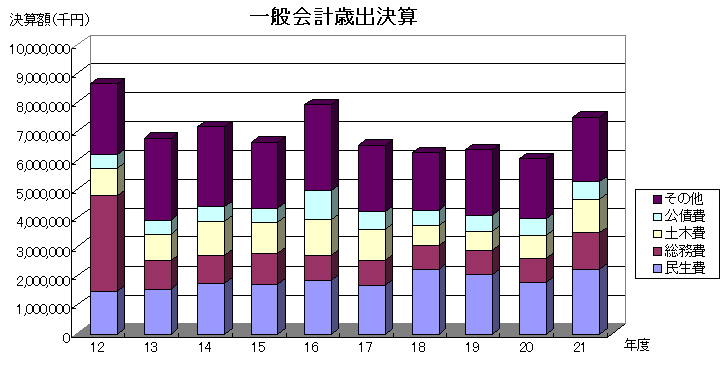 一般会計歳出推移