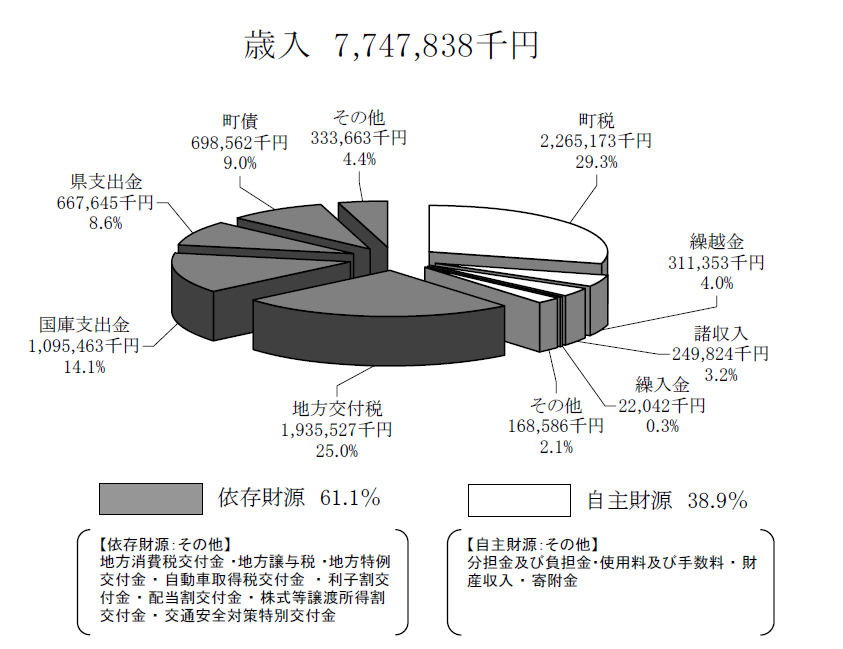 一般会計歳入