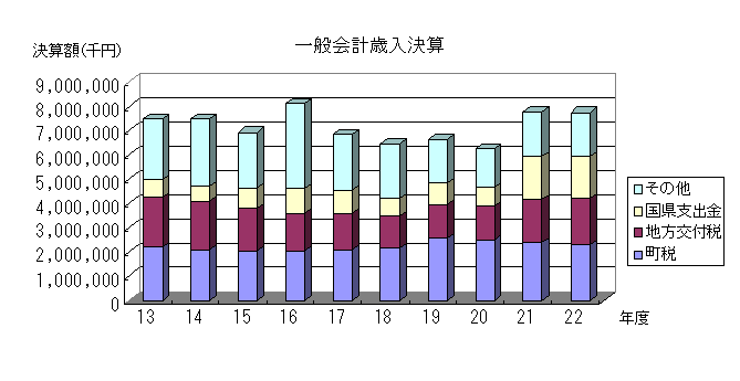 一般会計歳入推移