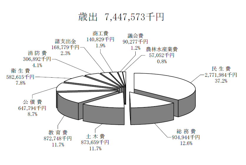 一般会計歳出