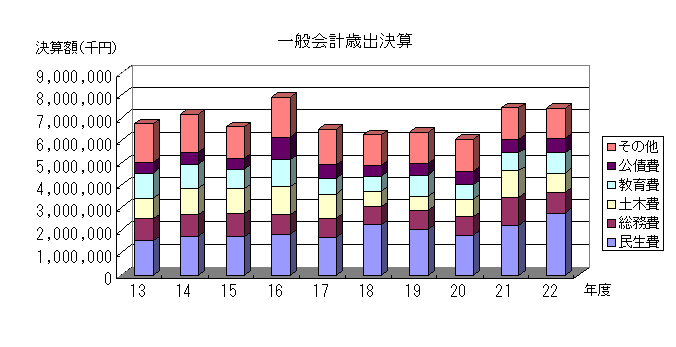 一般会計歳出推移