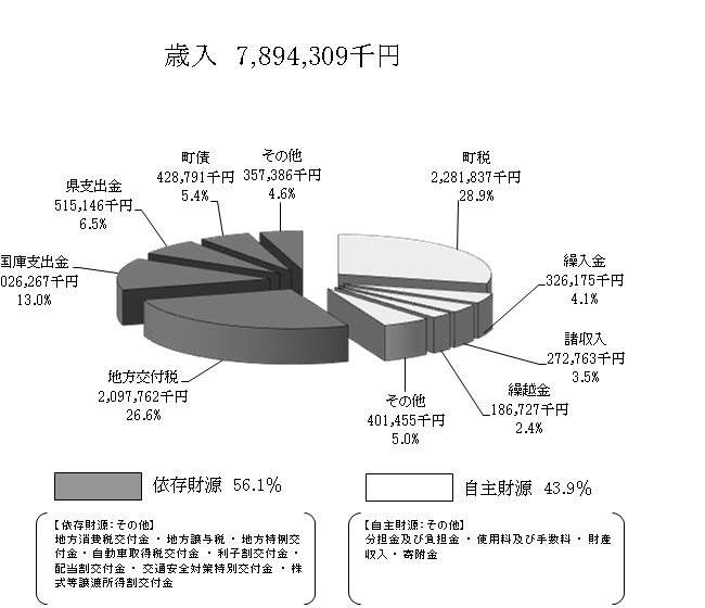 平成26年度歳入構成円グラフ