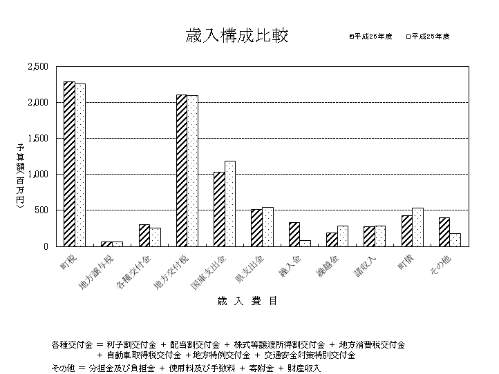 平成26年度歳入構成比較（対前年度）