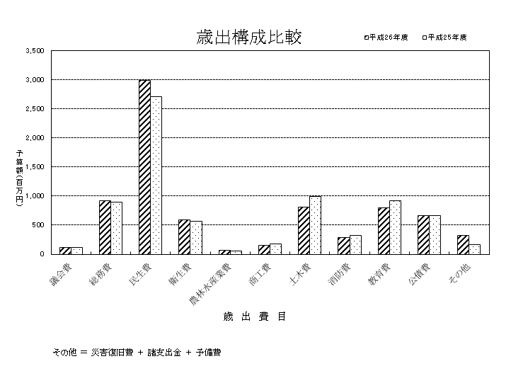 平成26年度歳出構成比較（対前年度）