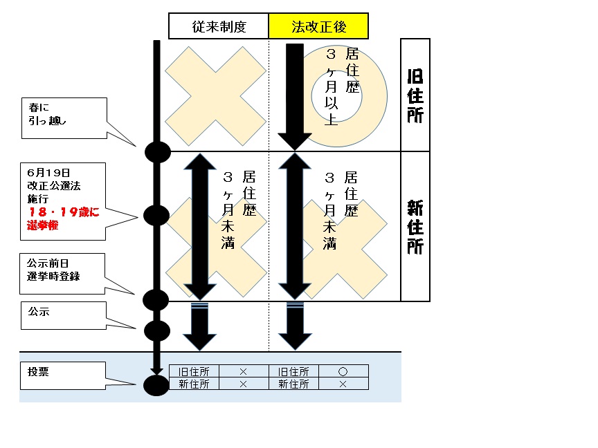 投票権の空白