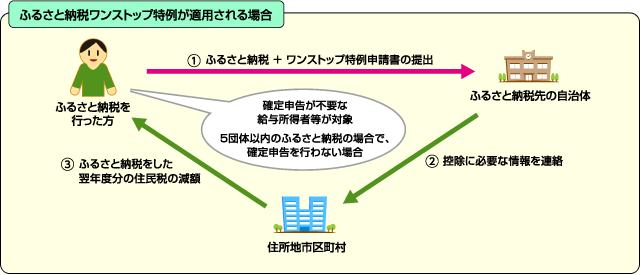 ワンストップ特例制度