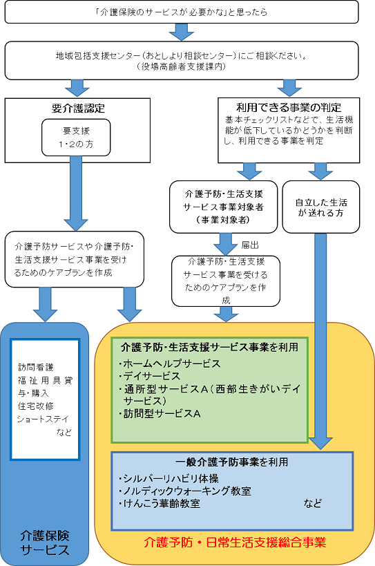 総合事業フロー図