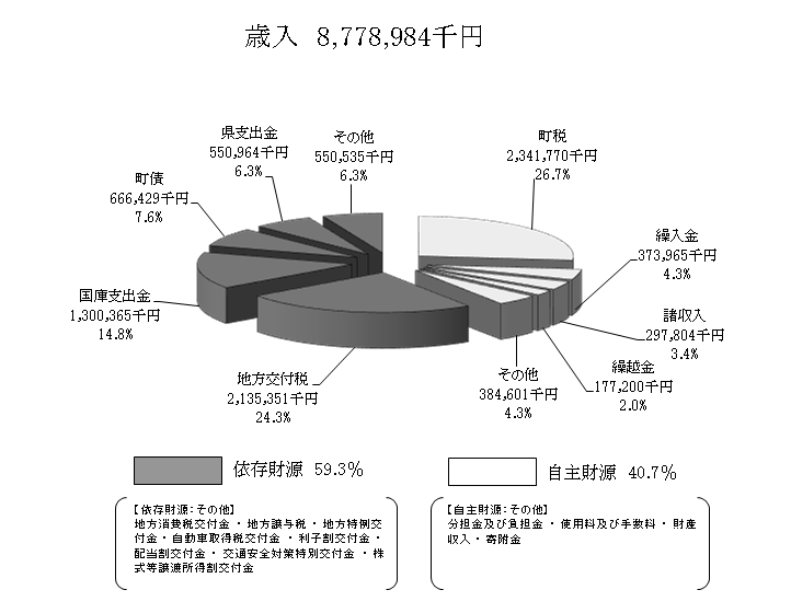 歳入内訳円グラフ