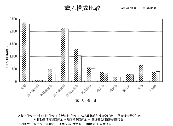 歳入構成比較棒グラフ