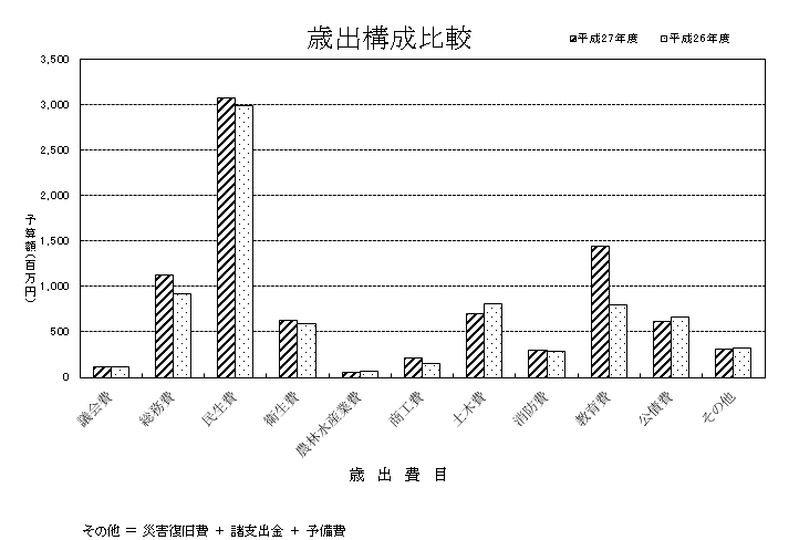 歳出構成比較棒グラフ