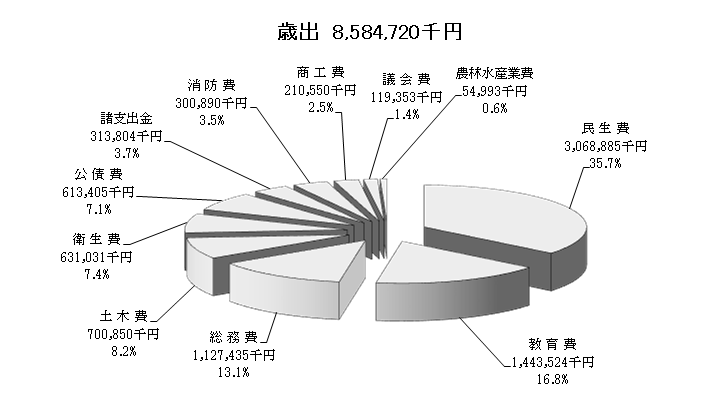歳出内訳円グラフ