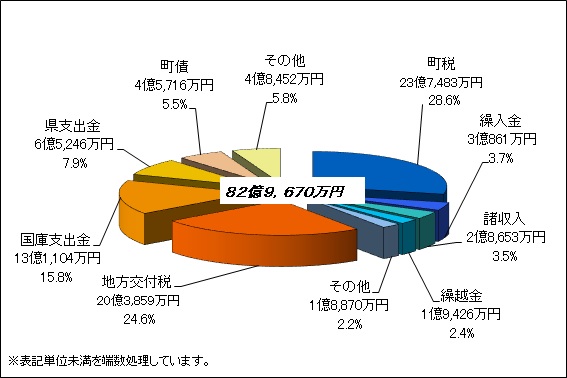 H28歳入決算グラフ