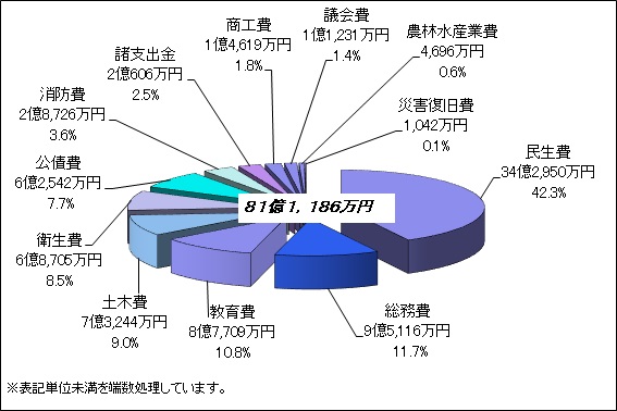 H28歳出決算グラフ