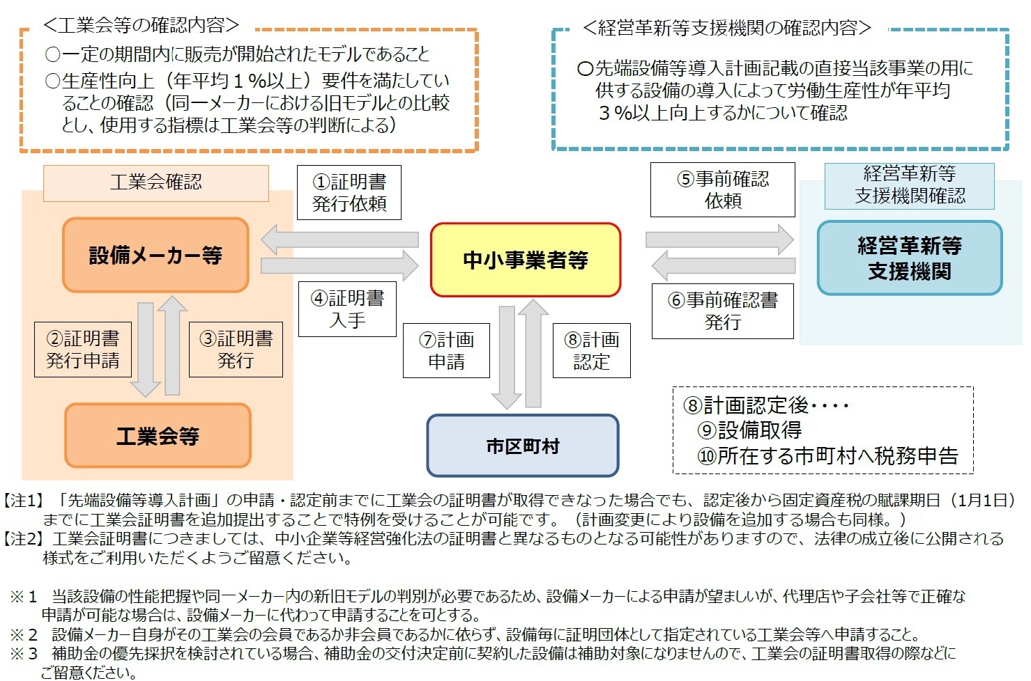 申請の流れ