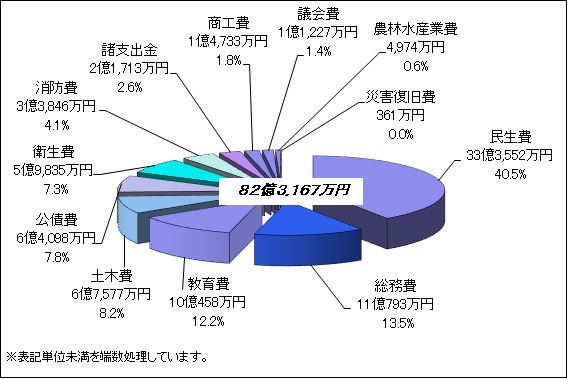 H29歳出グラフ