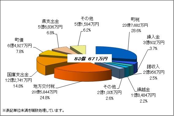 H29歳入グラフ