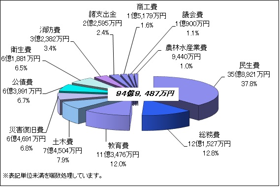 歳出グラフ