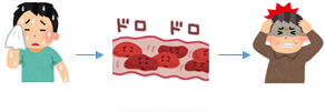 脳梗塞の起こる様子