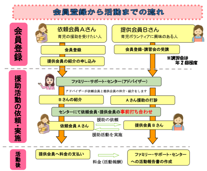 会員登録から活動までの流れ