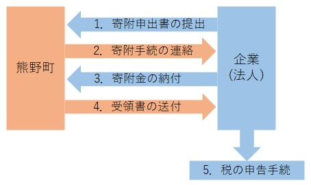 寄附の流れ図